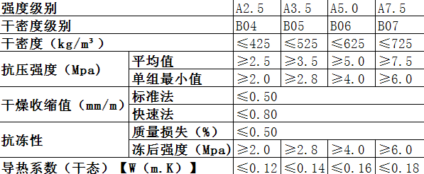 蒸压轻质加气混凝土板基本性能表