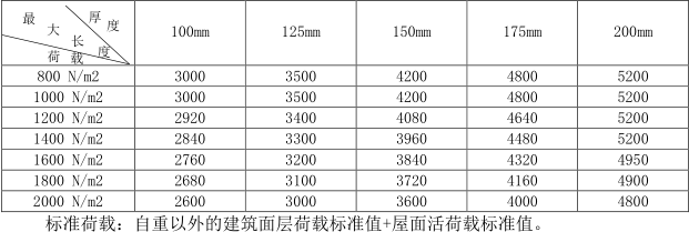 蒸压加气混凝土板屋面板规格