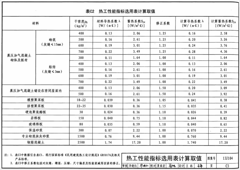 热工性能指标选用表计算取值