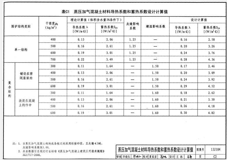 蒸压加气混凝土材料导热系数和蓄热系数设计计算值