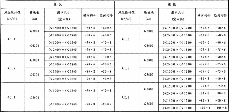 蒸压加气混凝土外墙板洞口加强扁铁选用表