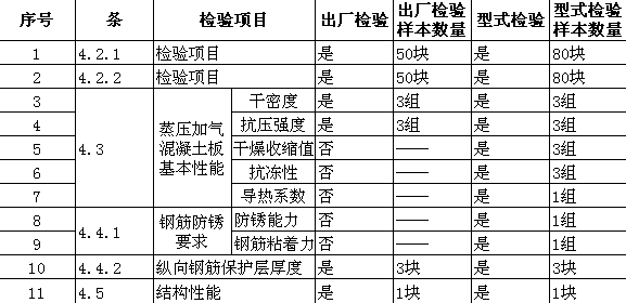 蒸压加气混凝土板出厂检验项目