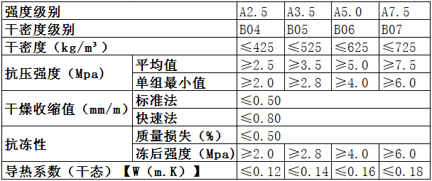 砂加气板材基本性能