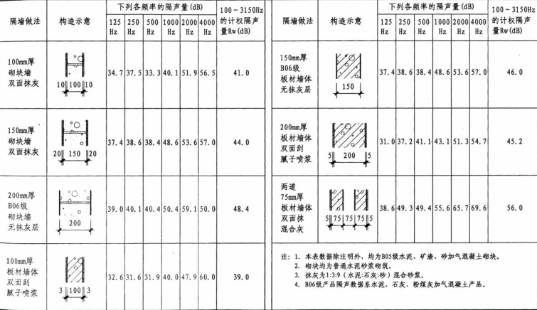 alc板材隔音与加气砖隔音参数对比分析