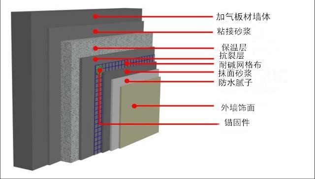 加气板材上贴保温做法