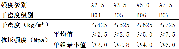 alc板材容重、干密度级别、抗压强度对应表