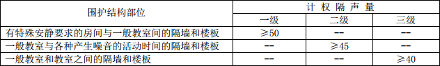 蒸压加气混凝土板学校隔声要求