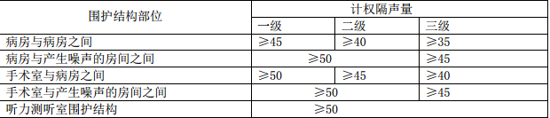 蒸压加气混凝土板医院隔声要求