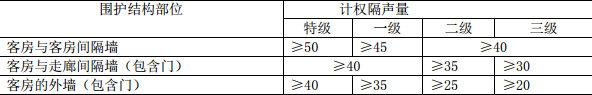 蒸压加气混凝土板酒店隔声要求