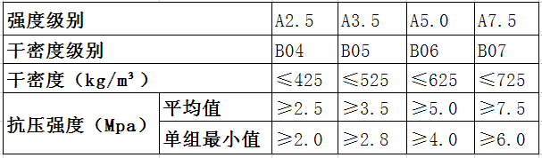 alc板容重、强度级别、抗压强度