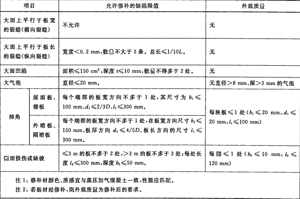 轻质砂、灰加气砼板材的质量标准