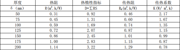 alc板的隔热系数是多少