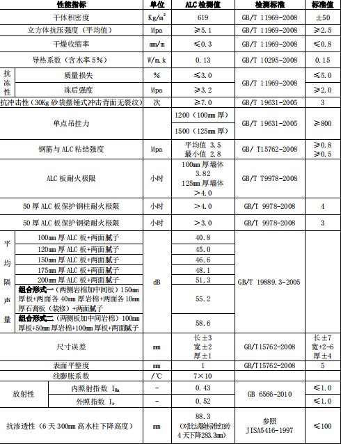 加气混凝土隔墙板的基本性能参数