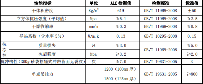 100厚加气混凝土墙板基本性能