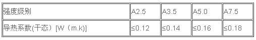 蒸压砂加气混凝土板不同强度级别的导热系数