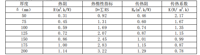 蒸压砂加气混凝土墙板传热系数