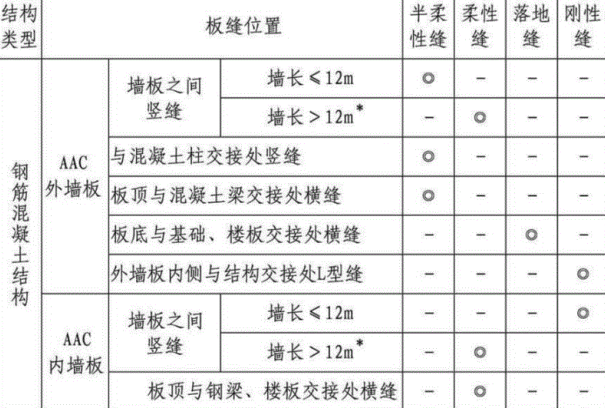 钢筋混凝土结构蒸压砂加气混凝土板板缝做法