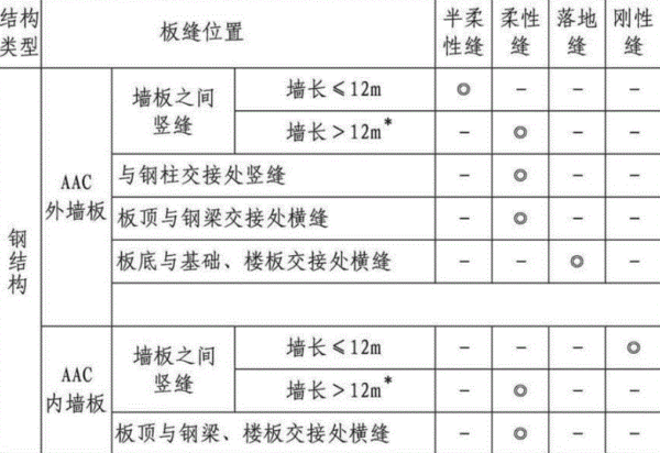 钢结构蒸压砂加气混凝土板缝做法