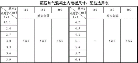 加气混凝土板材内墙板尺寸、配筋选用表