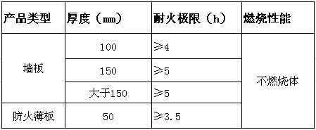 ALC加气板材防火等级