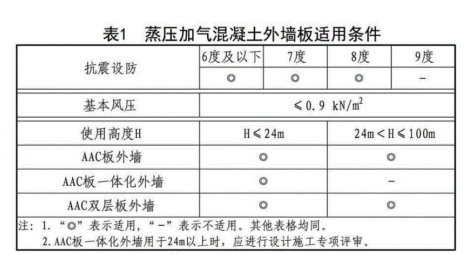 蒸压加气混凝土alc外墙板适用条件