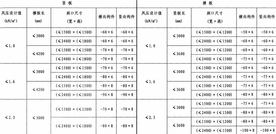 蒸压加气混凝土外墙板洞口加强扁铁选用表