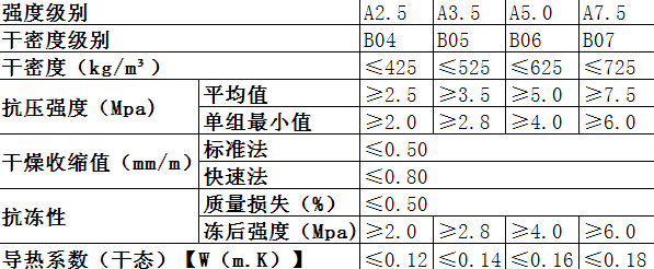 alc灰加气板材板材基本性能表